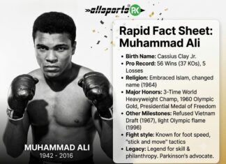 Allsportspk Rapid Fact Sheet: In Honour of Muhammad Ali (1942 – 2016) – The Ever Living1942 Boxer Rapid Fact Sheet: Muhammad Ali professional boxing career poster and career record